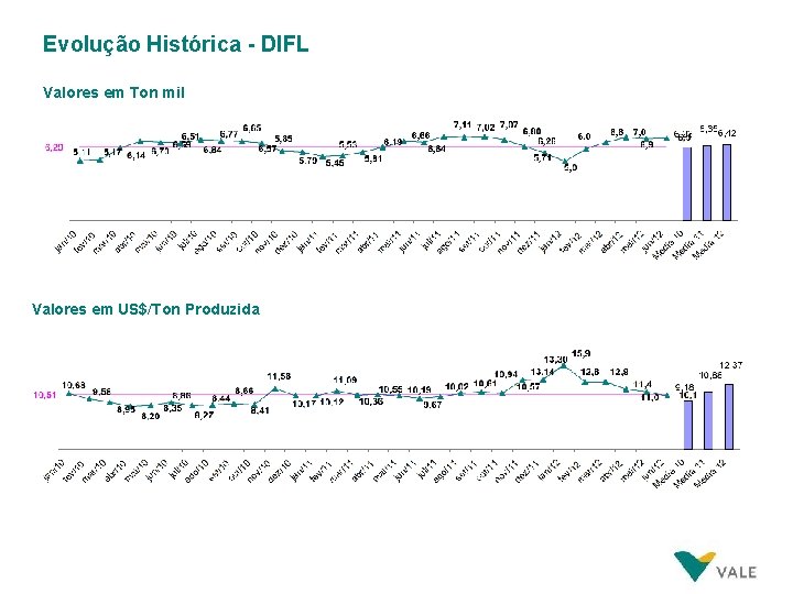 Evolução Histórica - DIFL Valores em Ton mil Valores em US$/Ton Produzida 