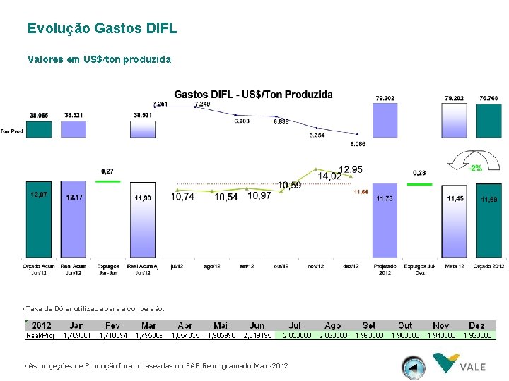 Evolução Gastos DIFL Valores em US$/ton produzida • Taxa de Dólar utilizada para a