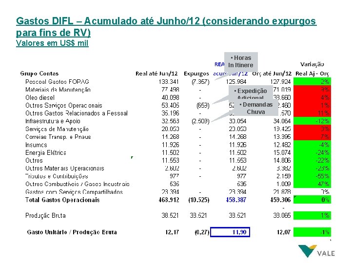 Gastos DIFL – Acumulado até Junho/12 (considerando expurgos para fins de RV) Valores em