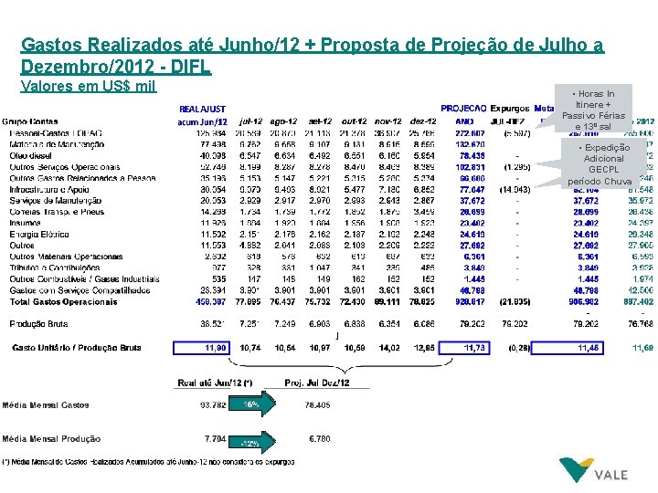 Gastos Realizados até Junho/12 + Proposta de Projeção de Julho a Dezembro/2012 - DIFL