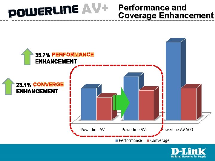 Performance and Coverage Enhancement PERFORMANCE CONVERGE 