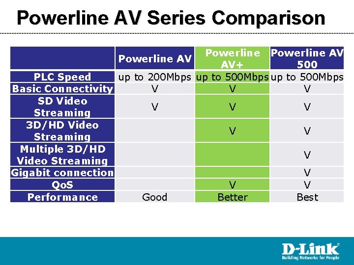 Powerline AV Series Comparison Powerline AV AV+ 500 PLC Speed up to 200 Mbps