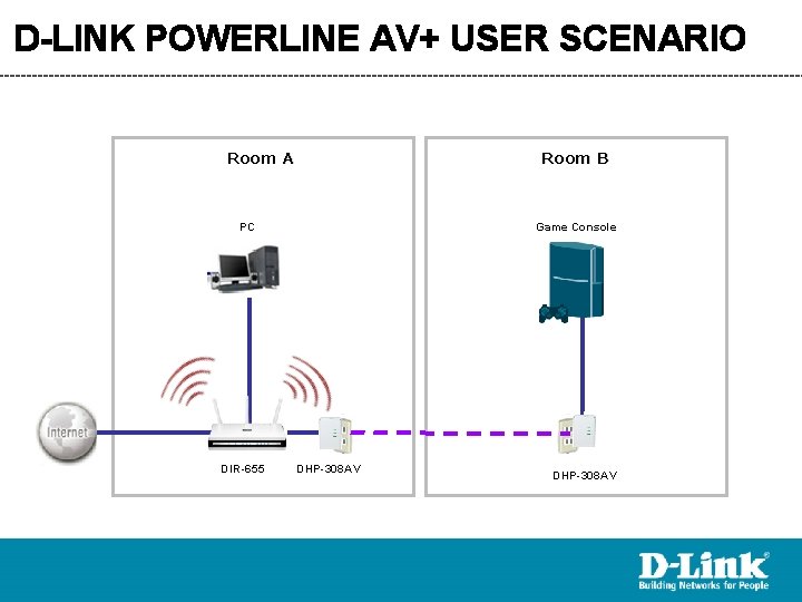 D-LINK POWERLINE AV+ USER SCENARIO Room A Room B Game Console PC DIR-655 DHP-308