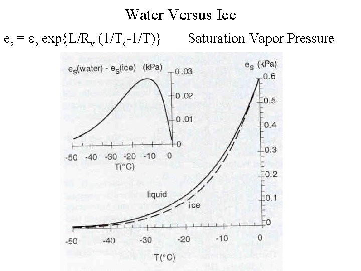 Water Versus Ice es = eo exp{L/Rv (1/To-1/T)} Saturation Vapor Pressure 