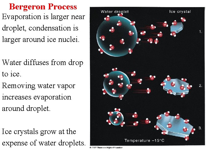 Bergeron Process Evaporation is larger near droplet, condensation is larger around ice nuclei. Water