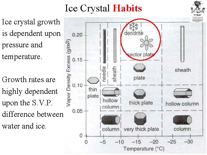 Ice Crystal Habits Ice crystal growth is dependent upon pressure and temperature. Growth rates