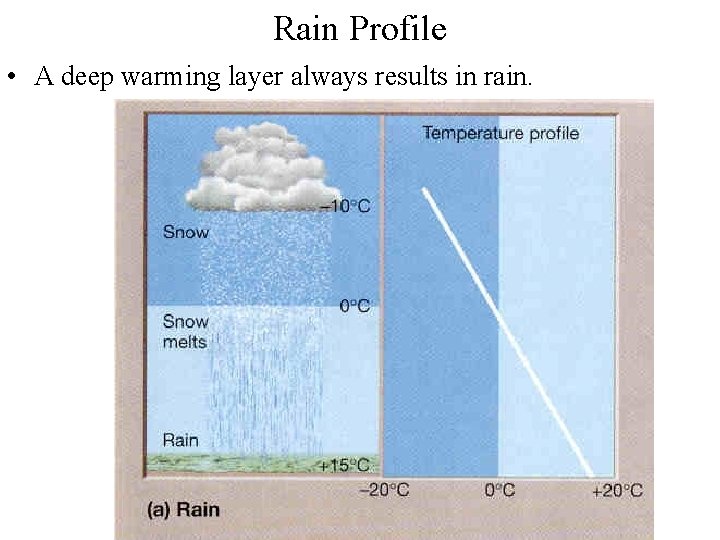 Rain Profile • A deep warming layer always results in rain. 