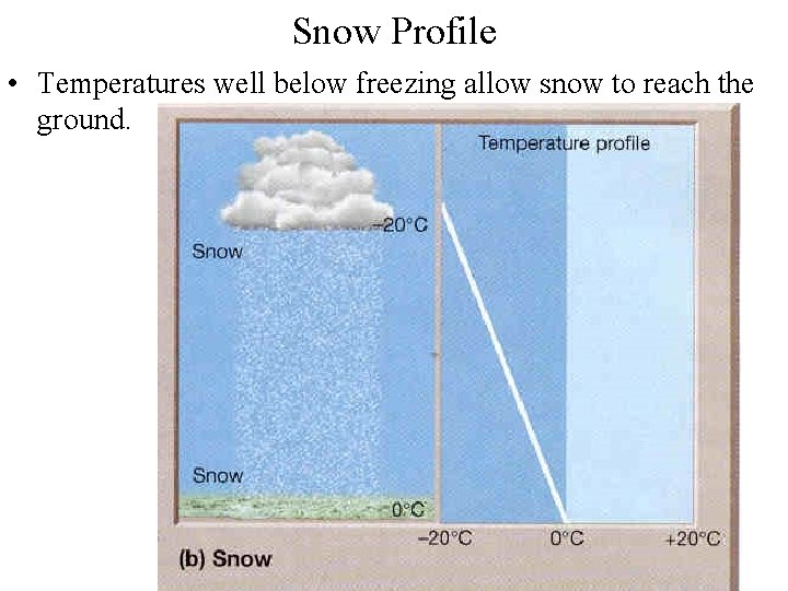 Snow Profile • Temperatures well below freezing allow snow to reach the ground. 