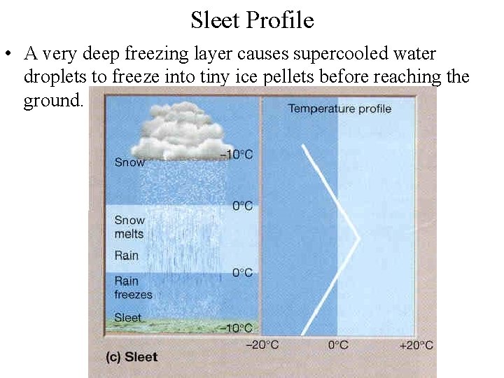 Sleet Profile • A very deep freezing layer causes supercooled water droplets to freeze