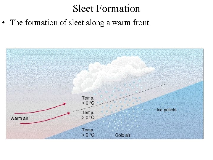 Sleet Formation • The formation of sleet along a warm front. 