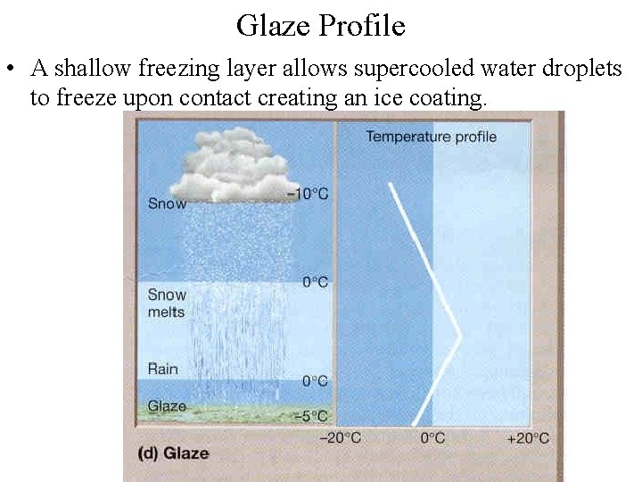 Glaze Profile • A shallow freezing layer allows supercooled water droplets to freeze upon