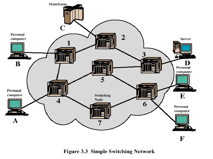 Switched Network 