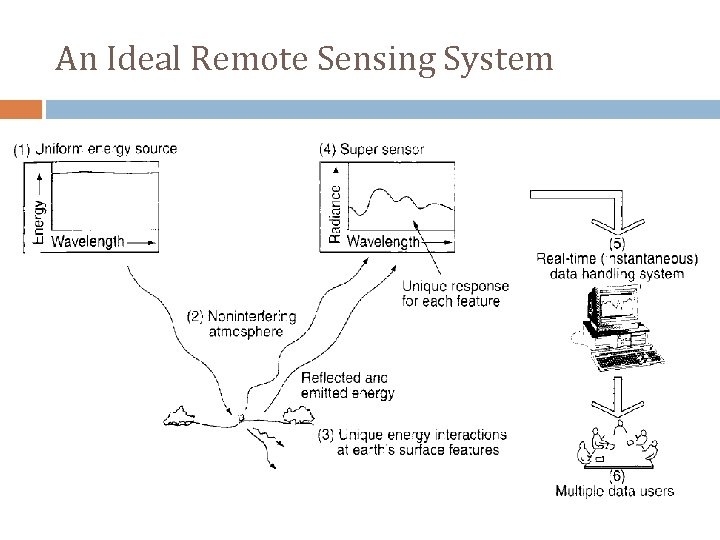 An Ideal Remote Sensing System 