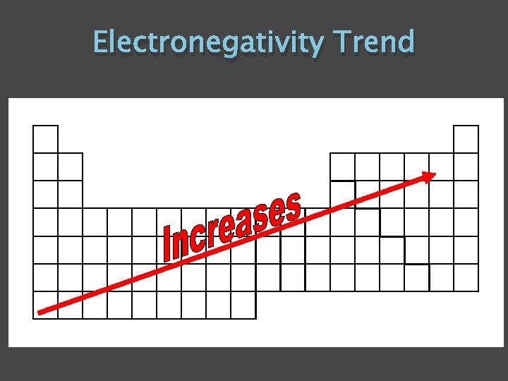 Electronegativity Trend 