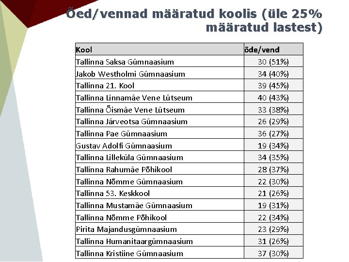 Õed/vennad määratud koolis (üle 25% määratud lastest) Kool Tallinna Saksa Gümnaasium Jakob Westholmi Gümnaasium