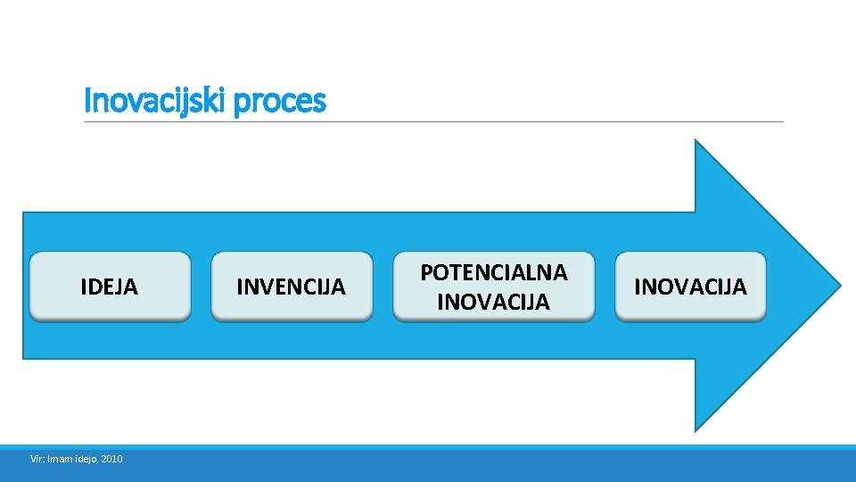 Inovacijski proces IDEJA Vir: Imam idejo, 2010 INVENCIJA POTENCIALNA INOVACIJA 