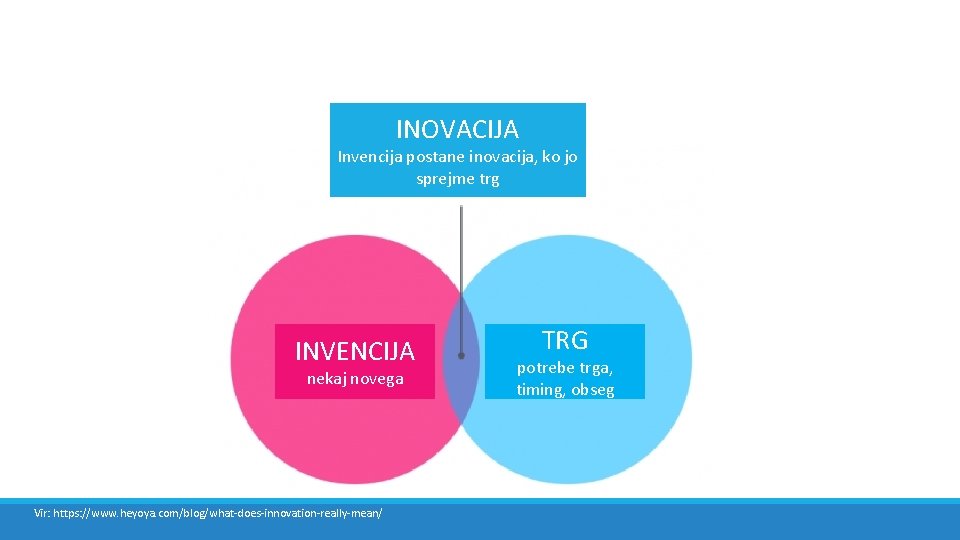 INOVACIJA Invencija postane inovacija, ko jo sprejme trg INVENCIJA nekaj novega Vir: https: //www.