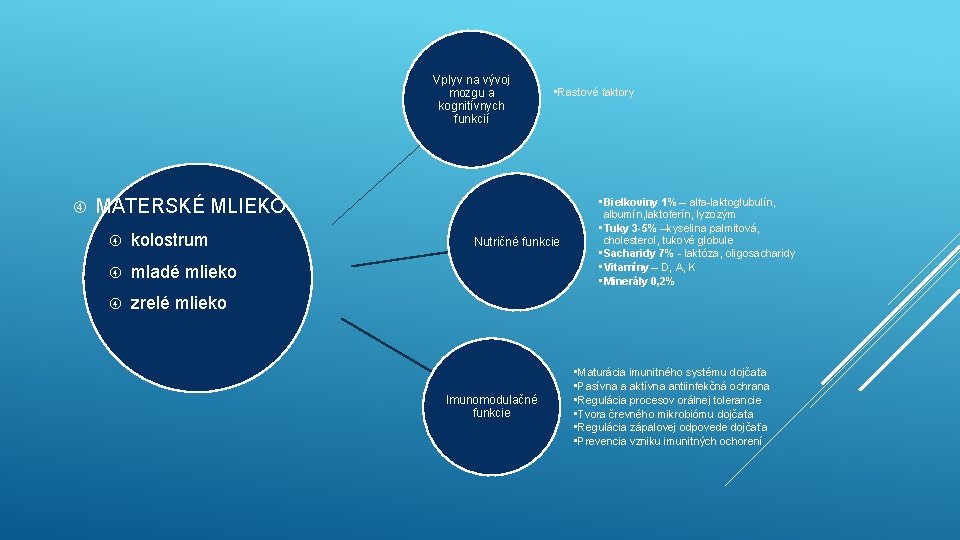 Vplyv na vývoj mozgu a kognitívnych funkcií • Rastové faktory MATERSKÉ MLIEKO kolostrum mladé