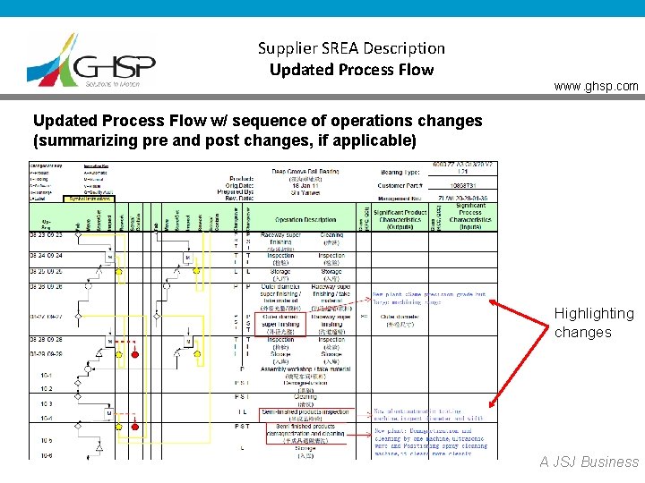 Supplier SREA Description Updated Process Flow www. ghsp. com Updated Process Flow w/ sequence