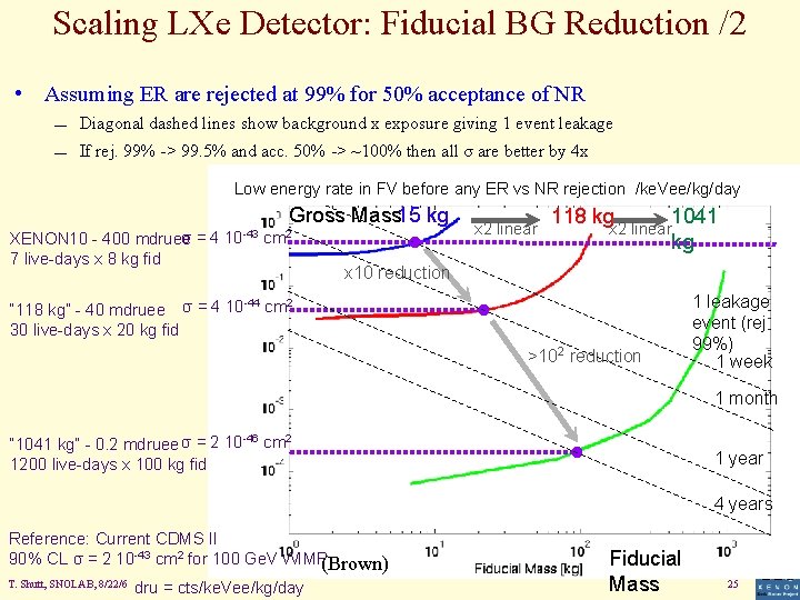 Scaling LXe Detector: Fiducial BG Reduction /2 • Assuming ER are rejected at 99%