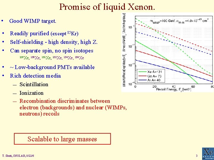 Promise of liquid Xenon. • Good WIMP target. • Readily purified (except 85 Kr)