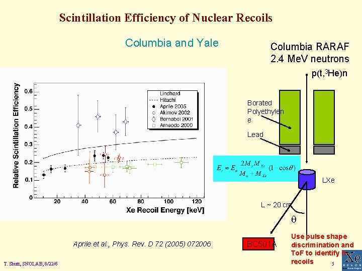 Scintillation Efficiency of Nuclear Recoils Columbia and Yale Columbia RARAF 2. 4 Me. V