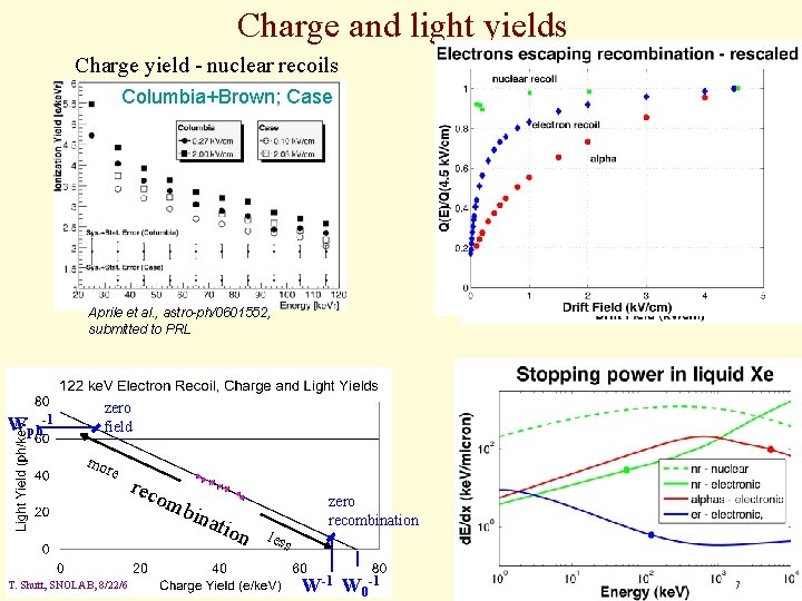 Charge and light yields Charge yield - nuclear recoils Columbia+Brown; Case Aprile et al.
