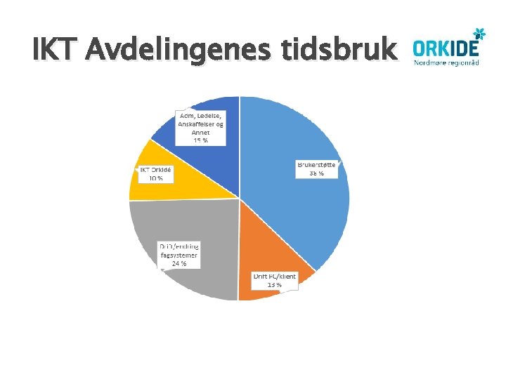 IKT Avdelingenes tidsbruk 