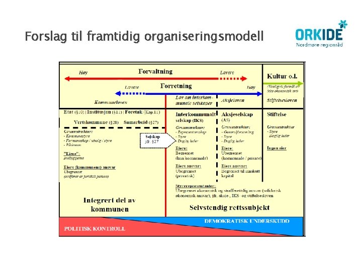 Forslag til framtidig organiseringsmodell 
