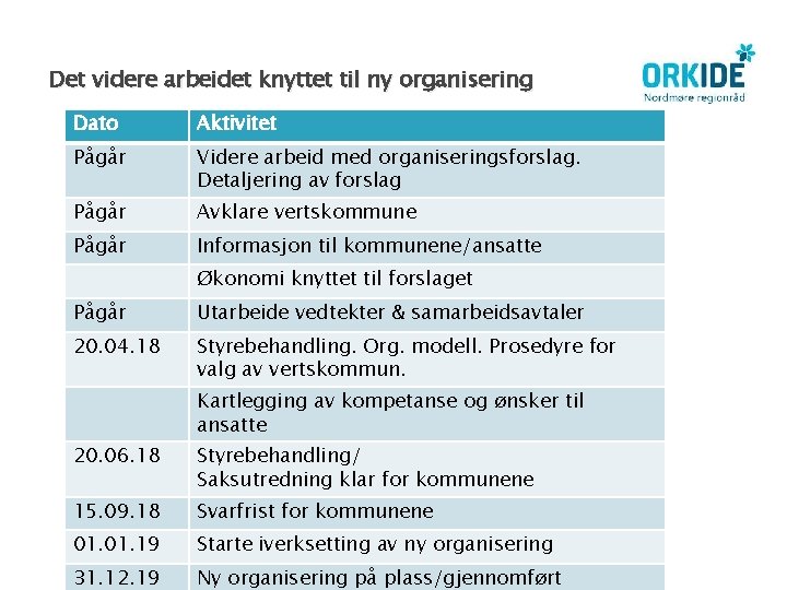 Det videre arbeidet knyttet til ny organisering Dato Aktivitet Pågår Videre arbeid med organiseringsforslag.