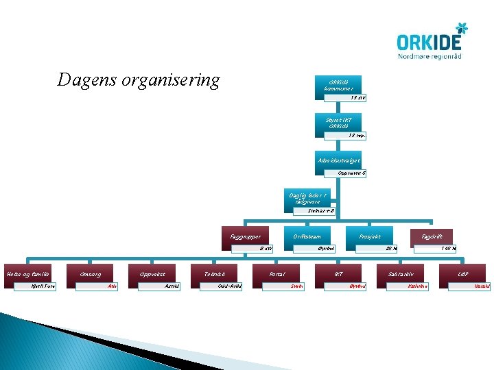 Dagens organisering ORKidé kommuner 13 stk Styret IKT ORKidé 13 rep. . Arbeidsutvalget Oppnevnt