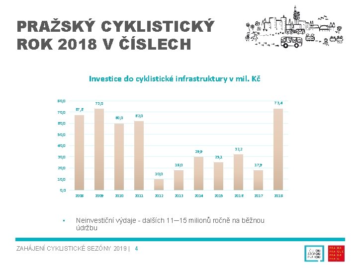 PRAŽSKÝ CYKLISTICKÝ ROK 2018 V ČÍSLECH Investice do cyklistické infrastruktury v mil. Kč 80,