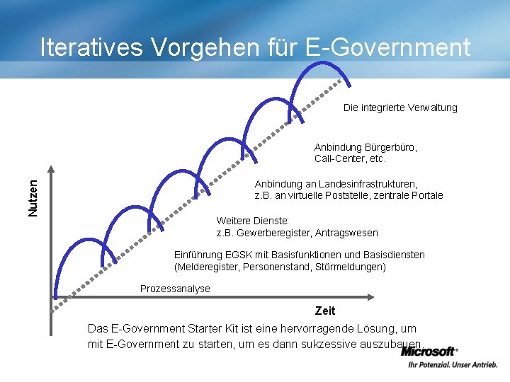 Iteratives Vorgehen für E-Government Die integrierte Verwaltung Anbindung Bürgerbüro, Call-Center, etc. Nutzen Anbindung an