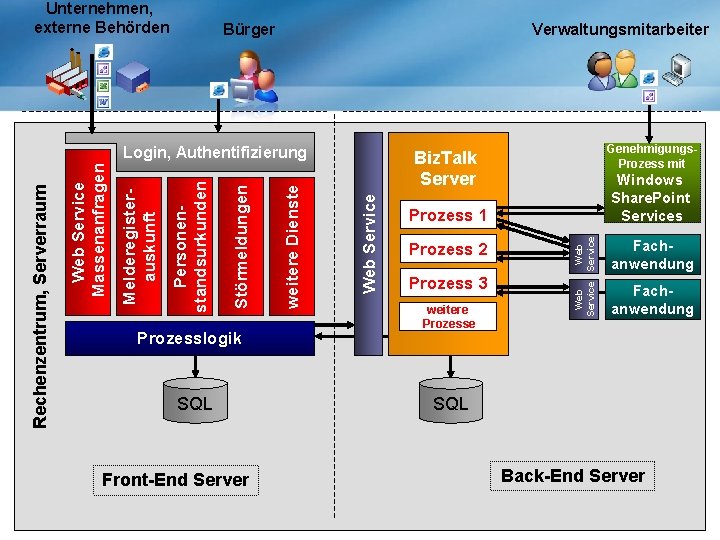 Bürger Verwaltungsmitarbeiter Prozesslogik SQL Front-End Server Genehmigungs. Prozess mit Biz. Talk Server Web Service