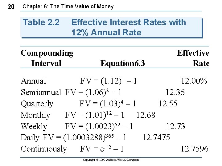 20 Chapter 6: The Time Value of Money Table 2. 2 Effective Interest Rates
