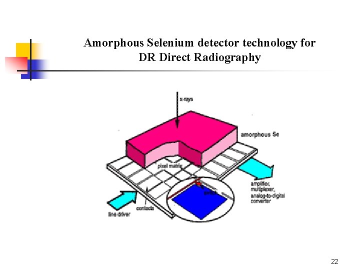 Amorphous Selenium detector technology for DR Direct Radiography 22 