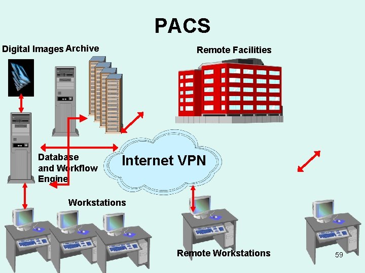 PACS Digital Images Archive Database and Workflow Engine Remote Facilities Internet VPN Workstations Remote