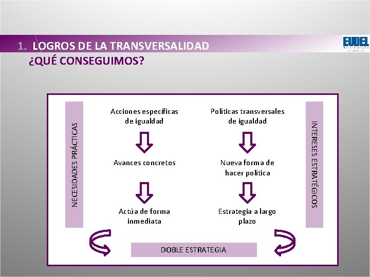 Acciones específicas de igualdad Políticas transversales de igualdad Avances concretos Nueva forma de hacer