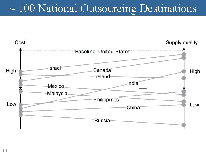 ~ 100 National Outsourcing Destinations 13 