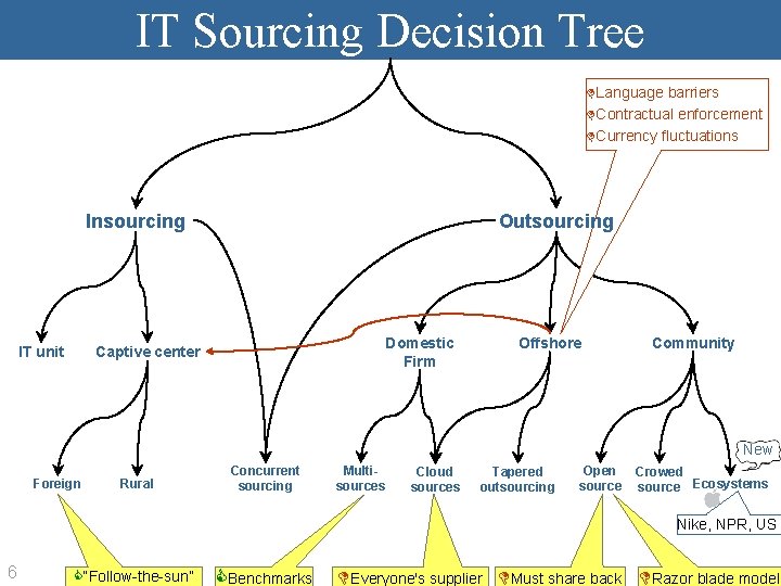IT Sourcing Decision Tree Language barriers Contractual enforcement Currency fluctuations Insourcing IT unit Outsourcing