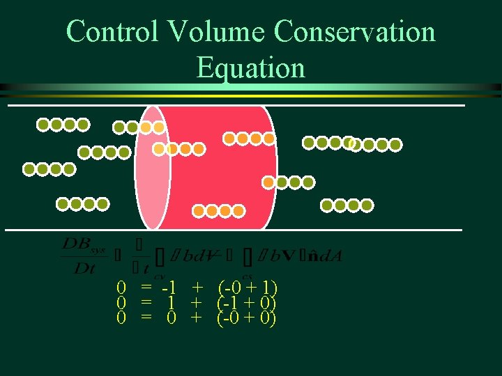 Control Volume Conservation Equation 0 = -1 + (-0 + 1) 0 = 1
