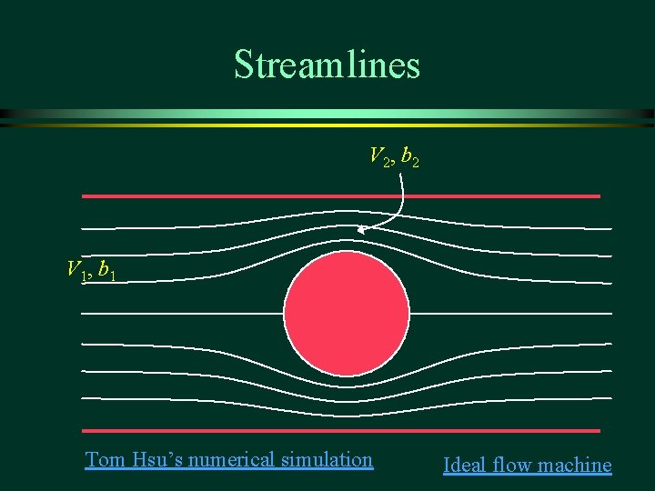 Streamlines V 2, b 2 V 1, b 1 Tom Hsu’s numerical simulation Ideal