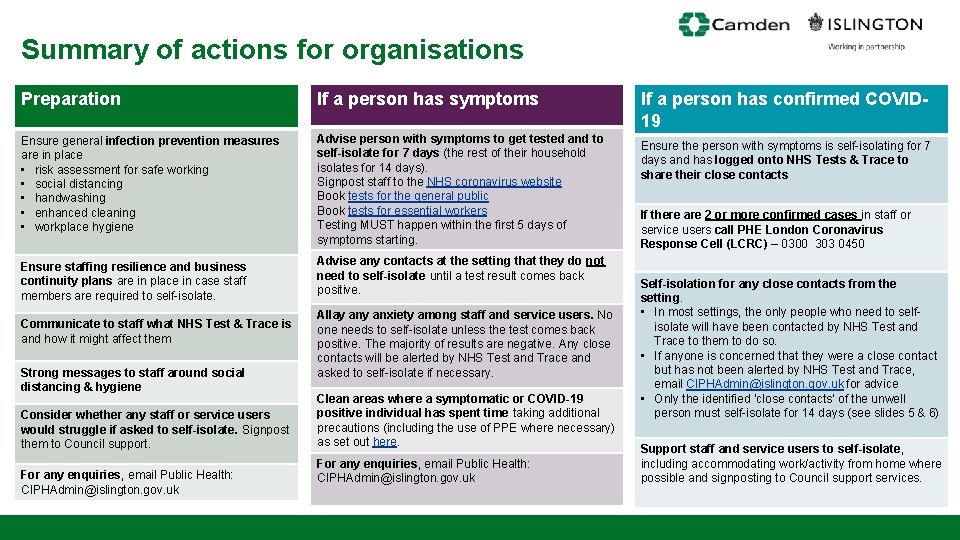 Summary of actions for organisations Preparation If a person has symptoms Ensure general infection
