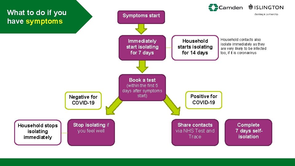 What to do if you have symptoms Symptoms start Immediately start isolating for 7