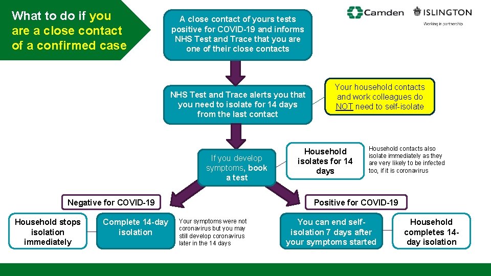 What to do if you are a close contact of a confirmed case A