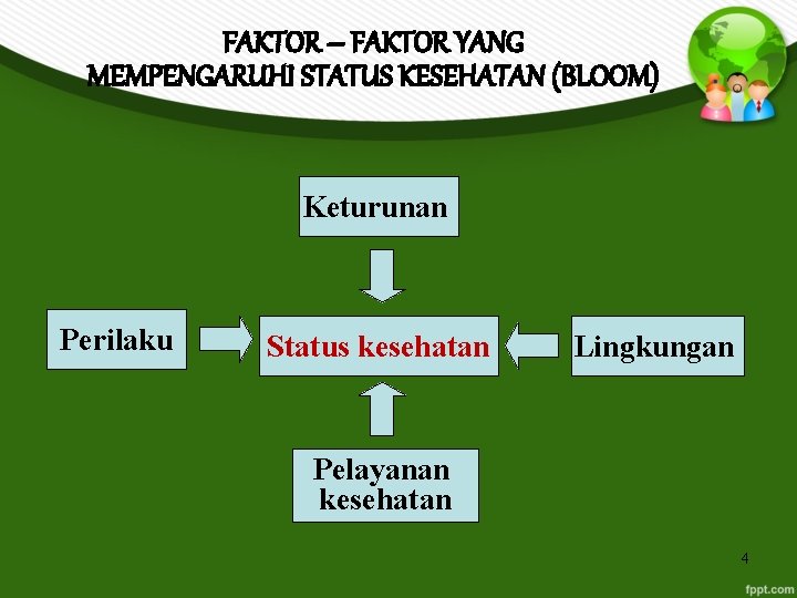 FAKTOR – FAKTOR YANG MEMPENGARUHI STATUS KESEHATAN (BLOOM) Keturunan Perilaku Status kesehatan Lingkungan Pelayanan