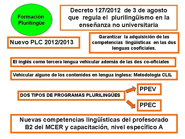 Formación Plurilingüe Decreto 127/2012 de 3 de agosto que regula el plurilingüismo en la