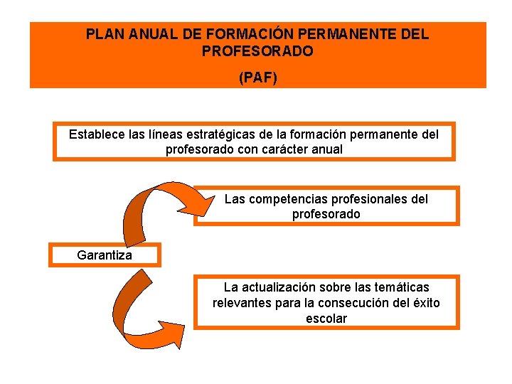 PLAN ANUAL DE FORMACIÓN PERMANENTE DEL PROFESORADO (PAF) Establece las líneas estratégicas de la