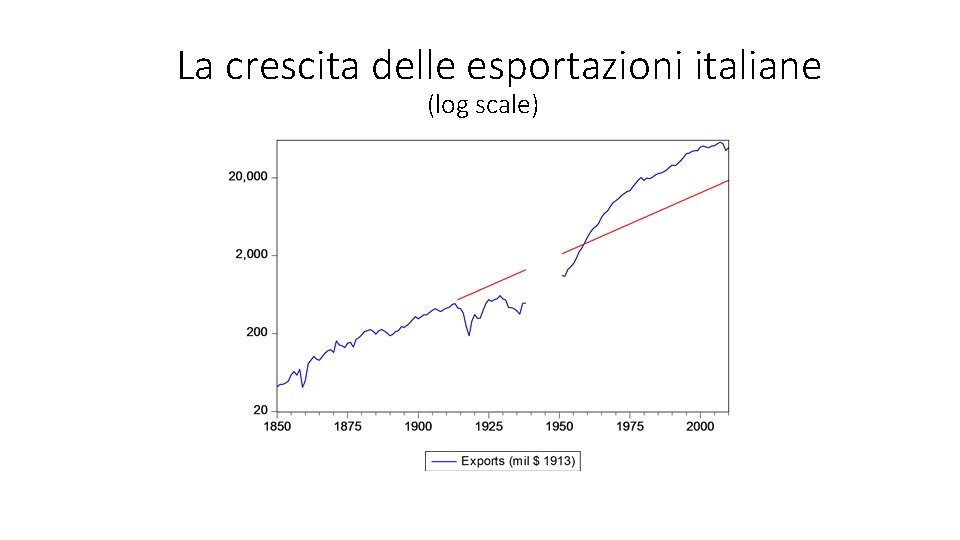 La crescita delle esportazioni italiane (log scale) 