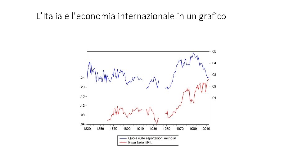 L’Italia e l’economia internazionale in un grafico 